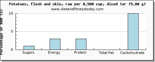 sugars and nutritional content in sugar in potatoes